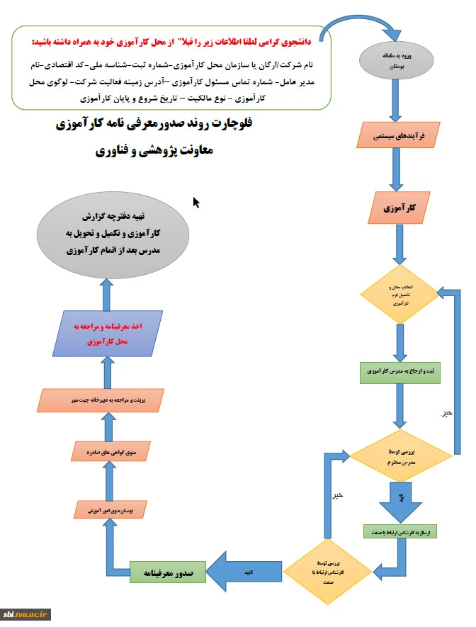 فلوچارت کارآموزی